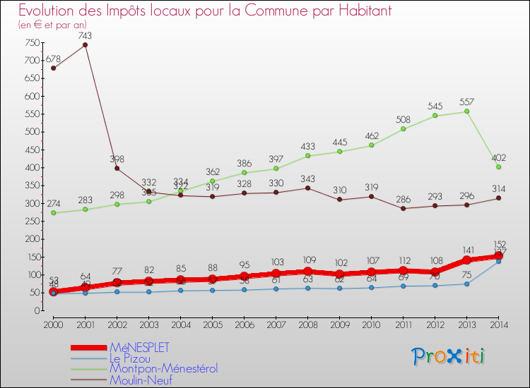Evolution et montant des impôts locaux par Habitant pour MéNESPLET et les communes proches de 2000 à 2014 Comparaison des impôts locaux par habitant pour MéNESPLET et les communes voisines de 2000 à 2014