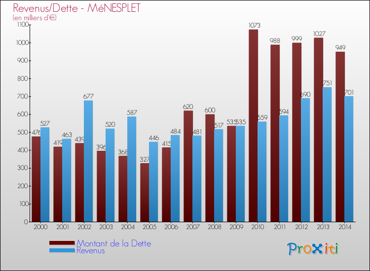 Evolution comparée de la dette et des revenus pour la commune de MéNESPLET de 2000 à 2014 Comparaison de la dette et des revenus pour MéNESPLET de 2000 à 2014
