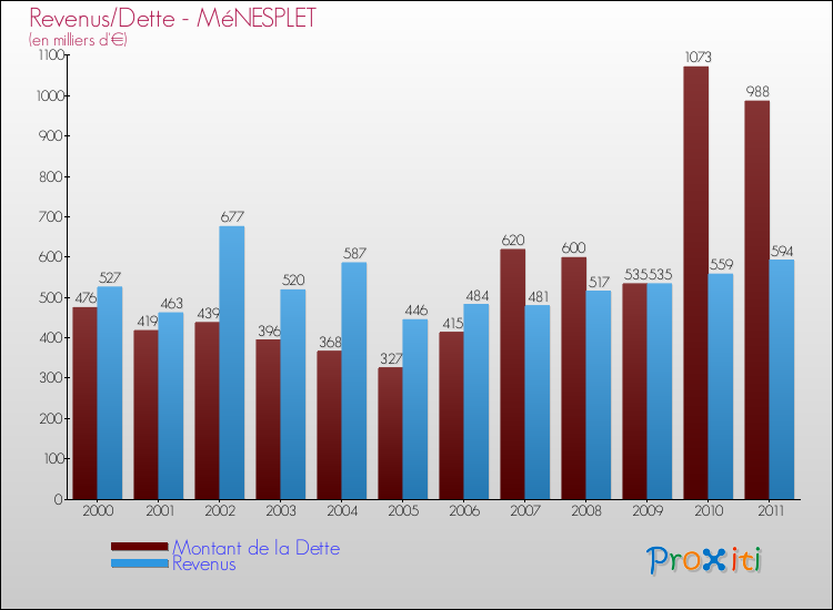Evolution comparée de la dette et des revenus pour la commune de MéNESPLET de 2000 à 2011 Comparaison de la dette et des revenus pour MéNESPLET de 2000 à 2011