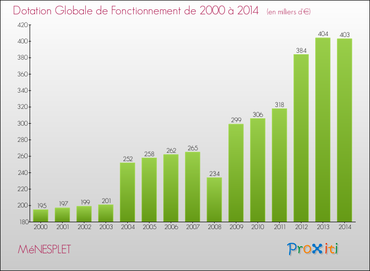 Evolution du montant de la Dotation Globale de Fonctionnement pour la commune de MéNESPLET de 2000 à 2014 Evolution du montant de la Dotation Globale de Fonctionnement pour MéNESPLET de 2000 à 2014