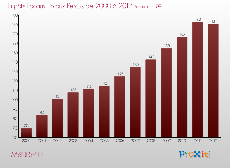 Evolution des Impôts Locaux pour la commune de MéNESPLET de 2000 à 2012 Evolution des Impôts Locaux pour MéNESPLET de 2000 à 2012