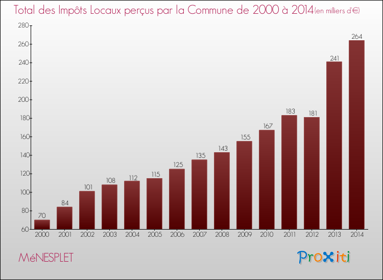 Evolution des Impôts Locaux pour la commune de MéNESPLET de 2000 à 2014 Evolution des Impôts Locaux pour MéNESPLET de 2000 à 2014