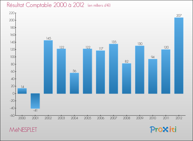 Evolution du résultat comptable pour la commune de MéNESPLET de 2000 à 2012 Evolution du résultat comptable pour MéNESPLET de 2000 à 2012