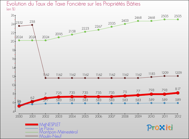 Evolution du taux de la taxe foncière sur le bati pour MéNESPLET et les communes proches de 2000 à 2012 Comparaison des taux de taxe foncière sur le bati pour MéNESPLET et les communes voisines de 2000 à 2012