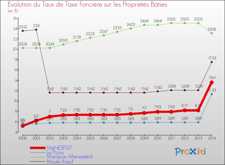 Evolution du taux de la taxe foncière sur le bati pour MéNESPLET et les communes proches de 2000 à 2014 Comparaison des taux de taxe foncière sur le bati pour MéNESPLET et les communes voisines de 2000 à 2014