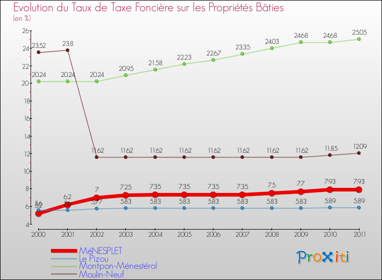 Evolution du taux de la taxe foncière sur le bati pour MéNESPLET et les communes proches Comparaison des taux de taxe foncière sur le bati pour MéNESPLET et les communes voisines