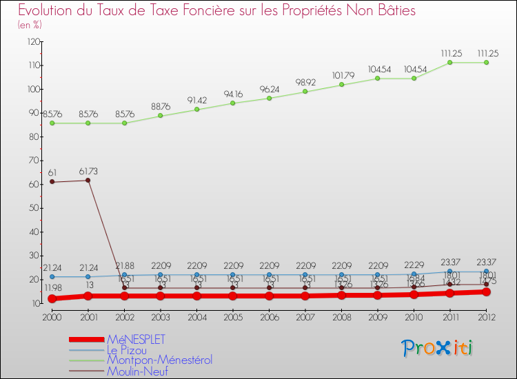 Evolution du taux de la taxe foncière sur les immeubles et terrains non batis pour MéNESPLET et les communes proches de 2000 à 2012 Comparaison des taux de la taxe foncière sur les immeubles et terrains non batis pour MéNESPLET et les communes voisines de 2000 à 2012