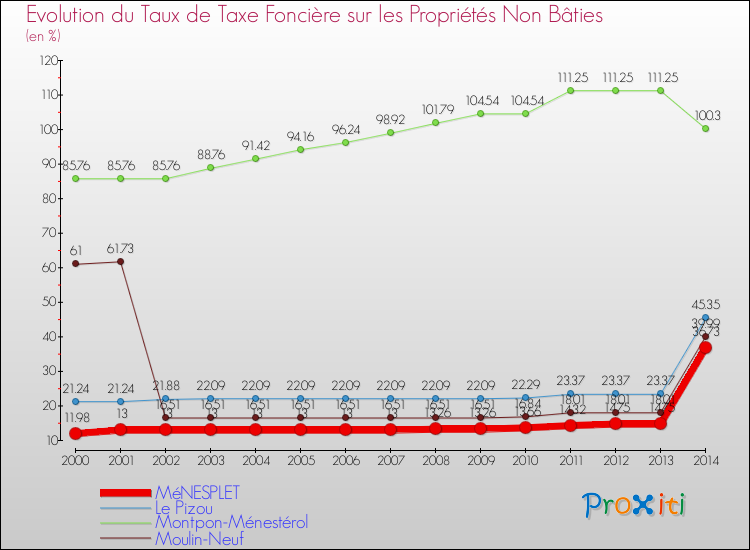Evolution du taux de la taxe foncière sur les immeubles et terrains non batis pour MéNESPLET et les communes proches de 2000 à 2014 Comparaison des taux de la taxe foncière sur les immeubles et terrains non batis pour MéNESPLET et les communes voisines de 2000 à 2014