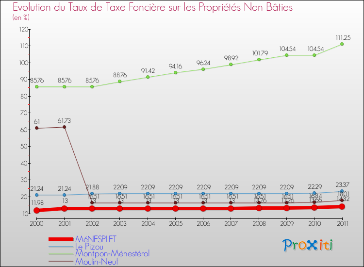 Evolution du taux de la taxe foncière sur les immeubles et terrains non batis pour MéNESPLET et les communes proches Comparaison des taux de la taxe foncière sur les immeubles et terrains non batis pour MéNESPLET et les communes voisines