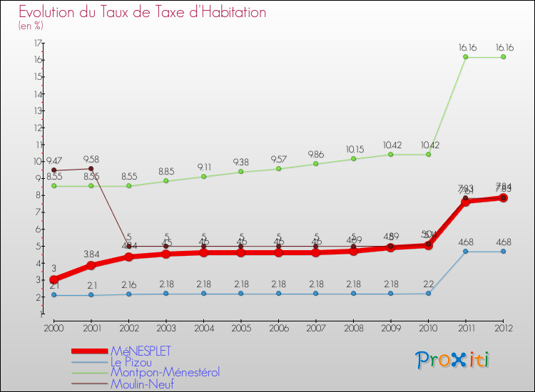 Evolution du taux de la taxe d'habitation pour MéNESPLET et les communes proches Comparaison des taux de la taxe d'habitation pour MéNESPLET et les communes voisines