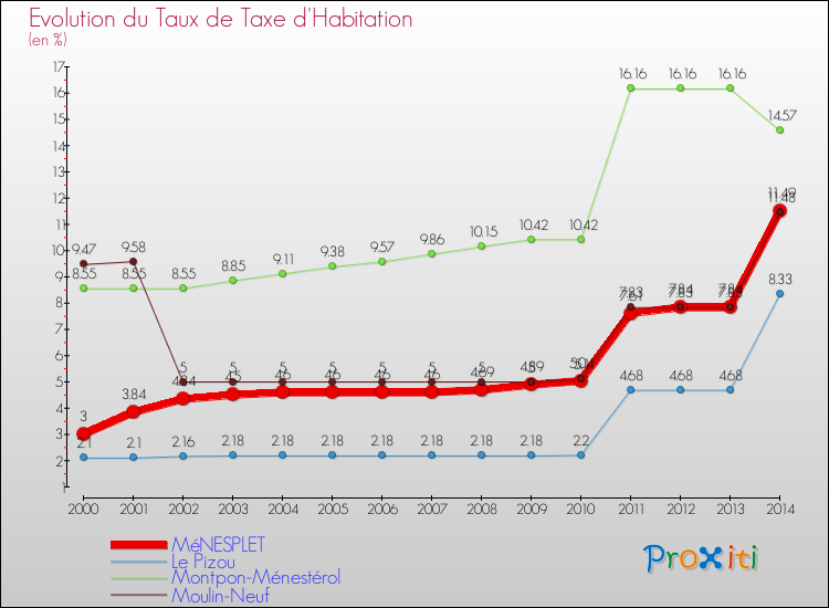 Evolution du taux de la taxe d'habitation pour MéNESPLET et les communes proches de 2000 à 2014 Comparaison des taux de la taxe d'habitation pour MéNESPLET et les communes voisines de 2000 à 2014
