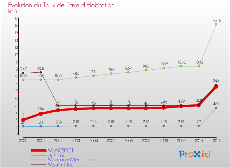 Evolution du taux de la taxe d'habitation pour MéNESPLET et les communes proches Comparaison des taux de la taxe d'habitation pour MéNESPLET et les communes voisines