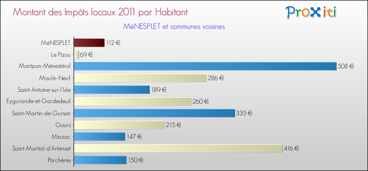 Montant des impôts locaux par Habitant pour MéNESPLET et les communes proches Comparaison des impôts locaux par habitant pour MéNESPLET et les communes voisines
