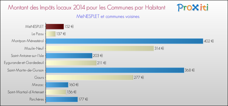 Montant des impôts locaux par Habitant pour MéNESPLET et les communes proches en 2014 Comparaison des impôts locaux par habitant pour MéNESPLET et les communes voisines en 2014