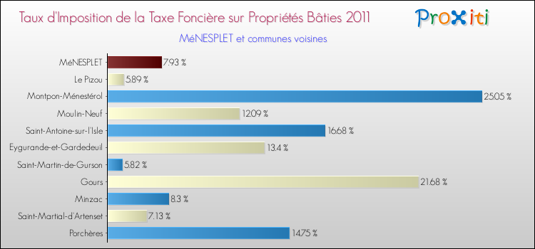 Taux d'imposition de la taxe foncière sur le bati 2011 pour MéNESPLET et les communes proches Comparaison des taux d'imposition de la taxe foncière sur le bati 2011 pour MéNESPLET et les communes voisines
