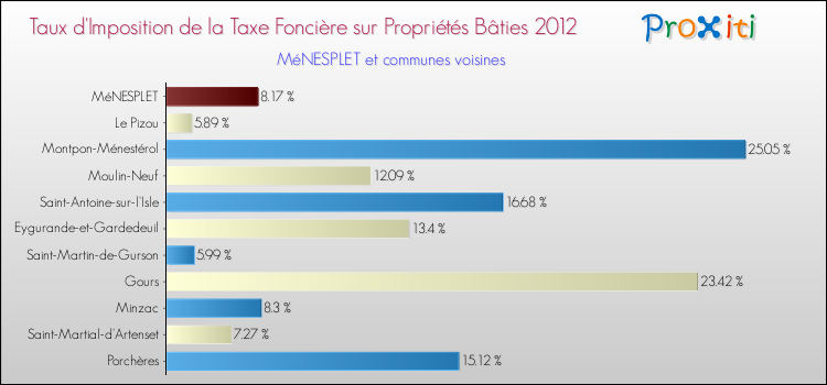Taux d'imposition de la taxe foncière sur le bati 2012 pour MéNESPLET et les communes proches Comparaison des taux d'imposition de la taxe foncière sur le bati 2012 pour MéNESPLET et les communes voisines
