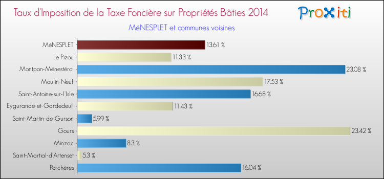 Taux d'imposition de la taxe foncière sur le bati 2014 pour MéNESPLET et les communes proches Comparaison des taux d'imposition de la taxe foncière sur le bati 2014 pour MéNESPLET et les communes voisines