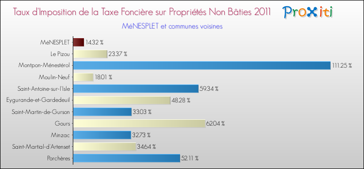 Taux d'imposition de la taxe foncière sur les immeubles et terrains non batis 2011 pour MéNESPLET et les communes proches Comparaison des taux d'imposition de la taxe foncière sur les immeubles et terrains non batis 2011 pour MéNESPLET et les communes voisines