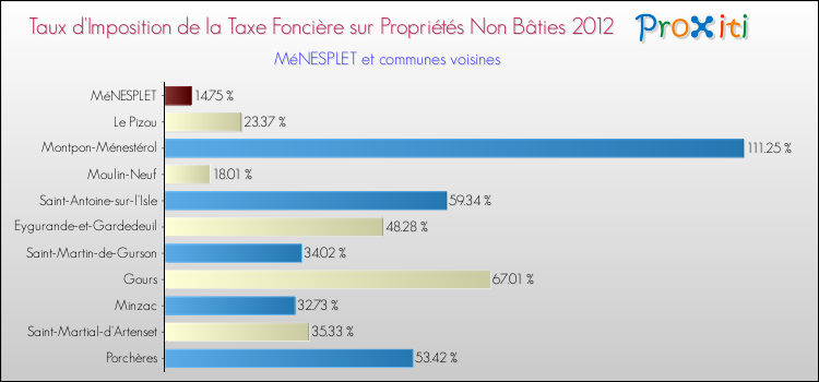 Taux d'imposition de la taxe foncière sur les immeubles et terrains non batis 2012 pour MéNESPLET et les communes proches Comparaison des taux d'imposition de la taxe foncière sur les immeubles et terrains non batis 2012 pour MéNESPLET et les communes voisines