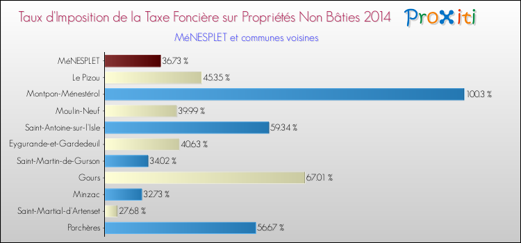 Taux d'imposition de la taxe foncière sur les immeubles et terrains non batis 2014 pour MéNESPLET et les communes proches Comparaison des taux d'imposition de la taxe foncière sur les immeubles et terrains non batis 2014 pour MéNESPLET et les communes voisines