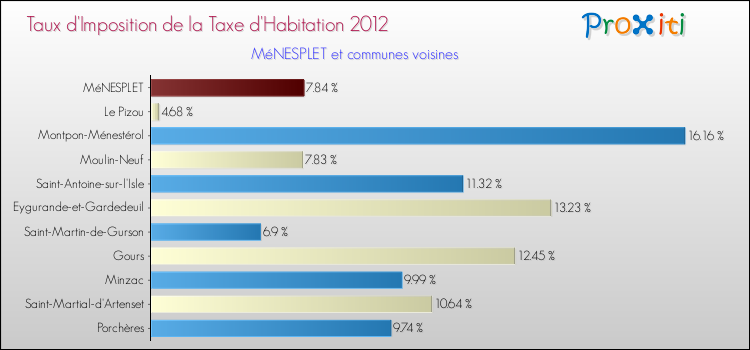 Taux d'imposition de la taxe d'habitation 2012 pour MéNESPLET et les communes proches Comparaison des taux d'imposition de la taxe d'habitation 2012 pour MéNESPLET et les communes voisines