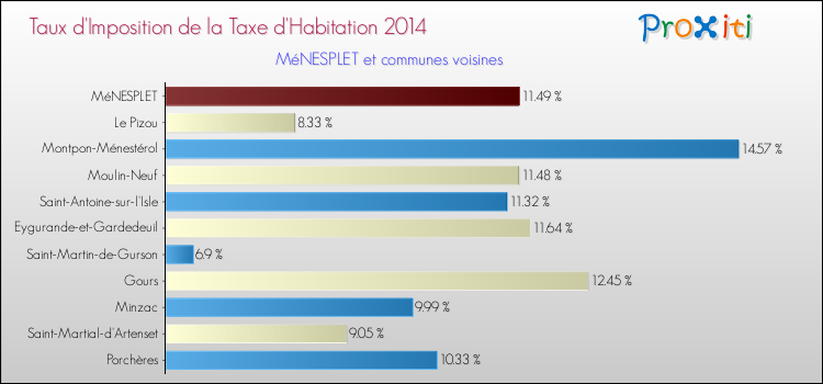 Taux d'imposition de la taxe d'habitation 2014 pour MéNESPLET et les communes proches Comparaison des taux d'imposition de la taxe d'habitation 2014 pour MéNESPLET et les communes voisines