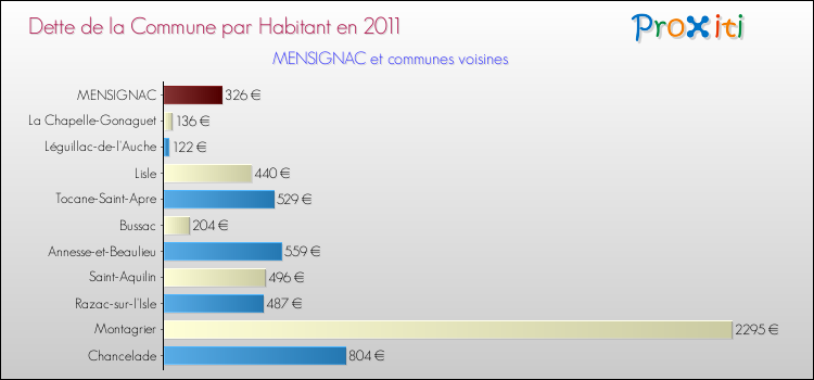 Dette par habitant de la commune en 2011 pour MENSIGNAC et les communes proches Comparaison de la dette par habitant de la commune en 2011 pour MENSIGNAC et les communes voisines