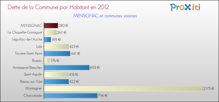 Dette par habitant de la commune en 2012 pour MENSIGNAC et les communes proches Comparaison de la dette par habitant de la commune en 2012 pour MENSIGNAC et les communes voisines