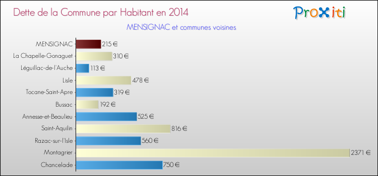 Dette par habitant de la commune en 2014 pour MENSIGNAC et les communes proches Comparaison de la dette par habitant de la commune en 2014 pour MENSIGNAC et les communes voisines