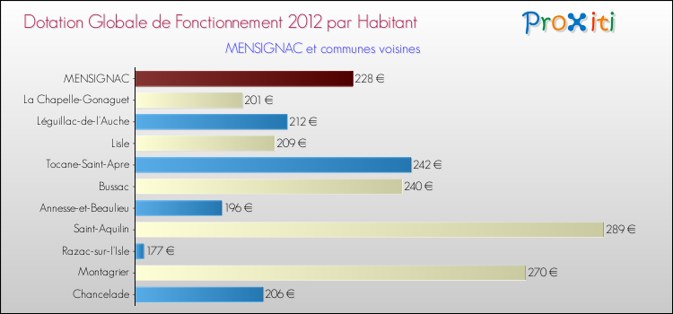 Montant des dotations globales de fonctionnement DGF par Habitant pour MENSIGNAC et les communes proches Comparaison des des dotations globales de fonctionnement DGF par habitant pour MENSIGNAC et les communes voisines