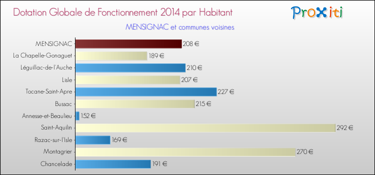 Montant des dotations globales de fonctionnement DGF par Habitant pour MENSIGNAC et les communes proches en 2014. Comparaison des des dotations globales de fonctionnement DGF par habitant pour MENSIGNAC et les communes voisines en 2014.