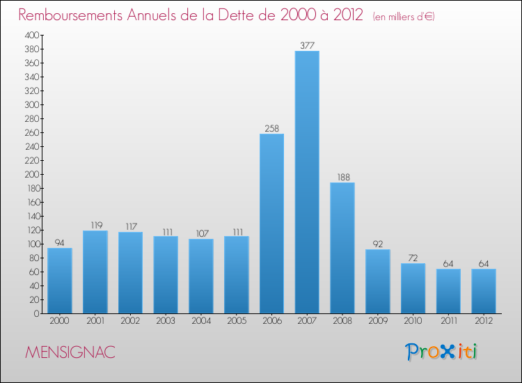 Evolution de l'annuité de la dette pour la commune de MENSIGNAC de 2000 à 2012 Annuités de la dette pour MENSIGNAC de 2000 à 2012