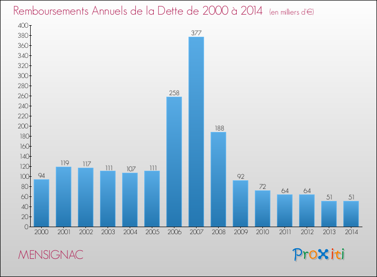 Evolution de l'annuité de la dette pour la commune de MENSIGNAC de 2000 à 2014 Annuités de la dette pour MENSIGNAC de 2000 à 2014
