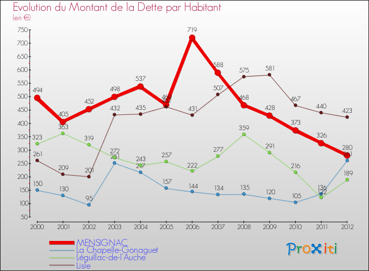 Evolution de la dette par habitant pour la commune de MENSIGNAC et les communes proches de 2000 à 2012 Comparaison de la dette par habitant pour MENSIGNAC et les communes voisines de 2000 à 2012