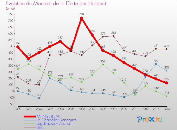Evolution de la dette par habitant pour la commune de MENSIGNAC et les communes proches de 2000 à 2014 Comparaison de la dette par habitant pour MENSIGNAC et les communes voisines de 2000 à 2014
