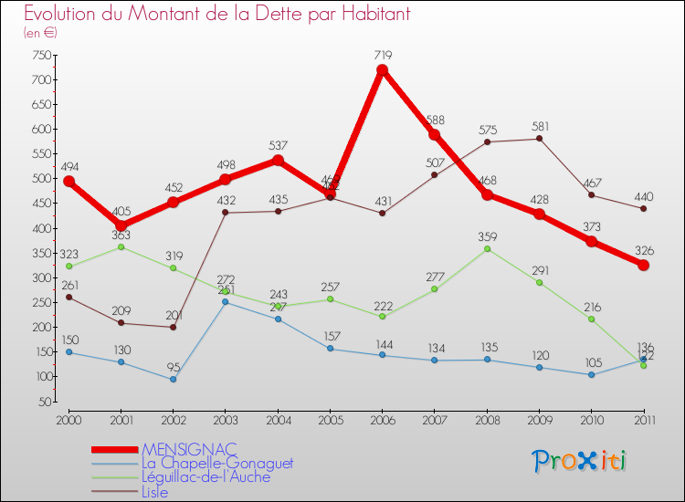 Evolution de la dette par habitant pour la commune de MENSIGNAC et les communes proches Comparaison de la dette par habitant pour MENSIGNAC et les communes voisines
