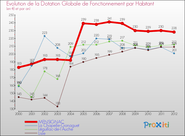 Evolution et montant de la dotation globale de fonctionnement par Habitant pour MENSIGNAC et les communes proches Comparaison des dotations globales de fonctionnement par habitant pour MENSIGNAC et les communes voisines