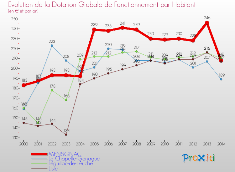 Evolution et montant de la dotation globale de fonctionnement par Habitant pour MENSIGNAC et les communes proches de 2000 à 2014. Comparaison des dotations globales de fonctionnement par habitant pour MENSIGNAC et les communes voisines de 2000 à 2014.