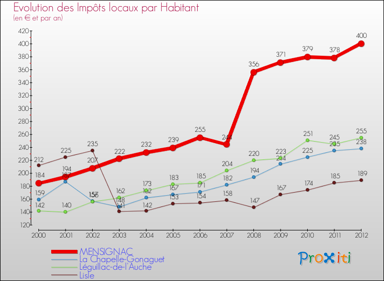 Evolution et montant des impôts locaux par Habitant pour MENSIGNAC et les communes proches Comparaison des impôts locaux par habitant pour MENSIGNAC et les communes voisines