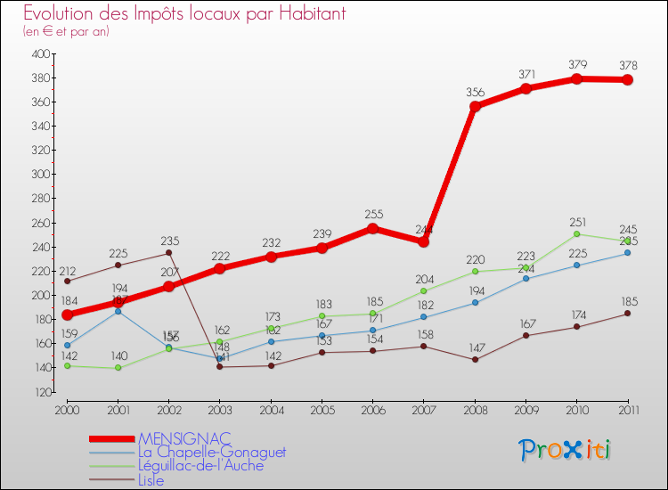 Evolution et montant des impôts locaux par Habitant pour MENSIGNAC et les communes proches Comparaison des impôts locaux par habitant pour MENSIGNAC et les communes voisines