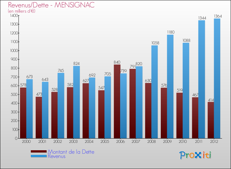 Evolution comparée de la dette et des revenus pour la commune de MENSIGNAC de 2000 à 2012 Comparaison de la dette et des revenus pour MENSIGNAC de 2000 à 2012