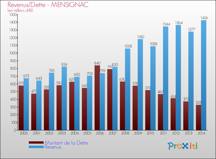 Evolution comparée de la dette et des revenus pour la commune de MENSIGNAC de 2000 à 2014 Comparaison de la dette et des revenus pour MENSIGNAC de 2000 à 2014