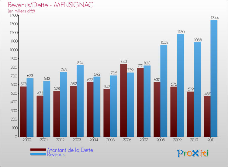 Evolution comparée de la dette et des revenus pour la commune de MENSIGNAC de 2000 à 2011 Comparaison de la dette et des revenus pour MENSIGNAC de 2000 à 2011