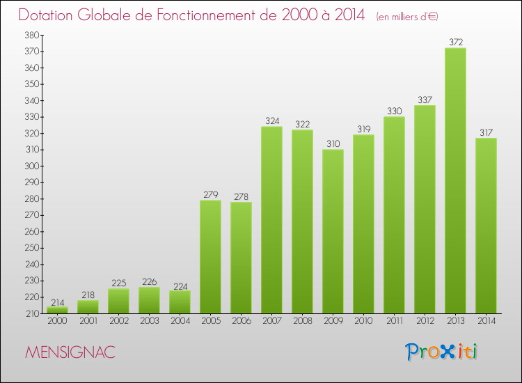 Evolution du montant de la Dotation Globale de Fonctionnement pour la commune de MENSIGNAC de 2000 à 2014 Evolution du montant de la Dotation Globale de Fonctionnement pour MENSIGNAC de 2000 à 2014