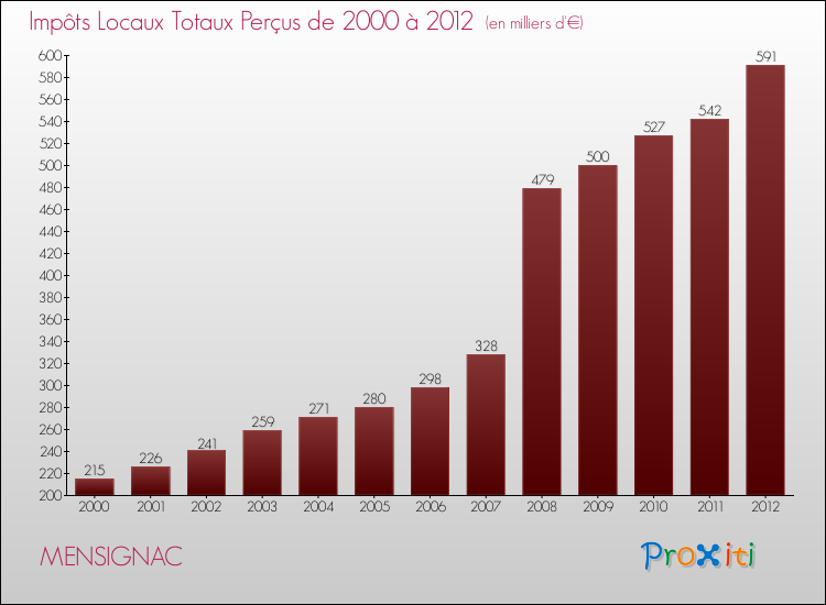 Evolution des Impôts Locaux pour la commune de MENSIGNAC de 2000 à 2012 Evolution des Impôts Locaux pour MENSIGNAC de 2000 à 2012