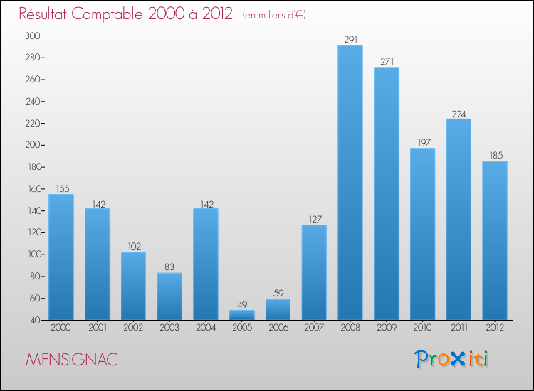 Evolution du résultat comptable pour la commune de MENSIGNAC de 2000 à 2012 Evolution du résultat comptable pour MENSIGNAC de 2000 à 2012