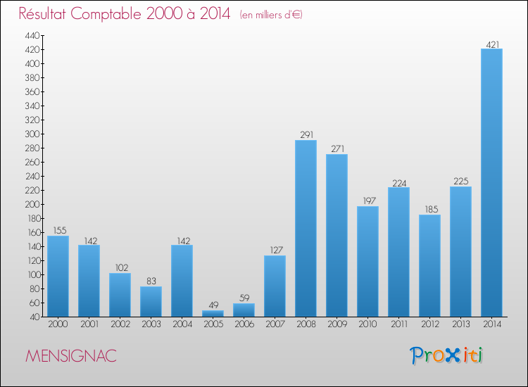 Evolution du résultat comptable pour la commune de MENSIGNAC de 2000 à 2014 Evolution du résultat comptable pour MENSIGNAC de 2000 à 2014