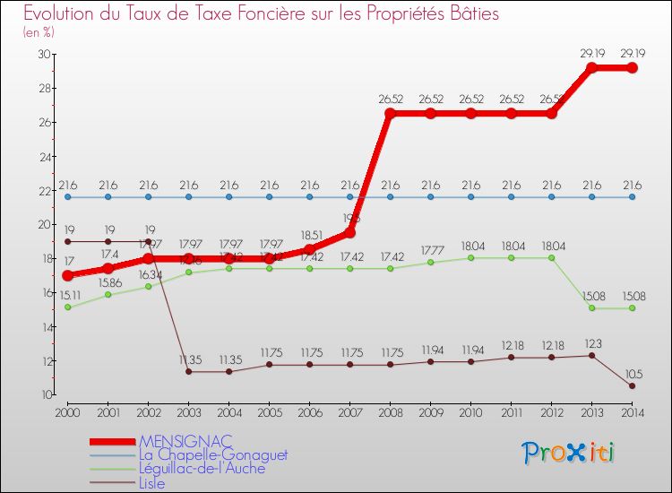 Evolution du taux de la taxe foncière sur le bati pour MENSIGNAC et les communes proches de 2000 à 2014 Comparaison des taux de taxe foncière sur le bati pour MENSIGNAC et les communes voisines de 2000 à 2014