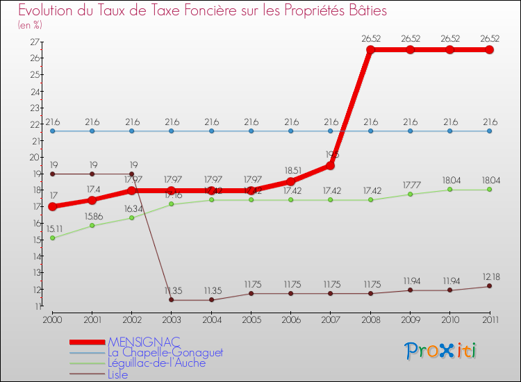 Evolution du taux de la taxe foncière sur le bati pour MENSIGNAC et les communes proches Comparaison des taux de taxe foncière sur le bati pour MENSIGNAC et les communes voisines