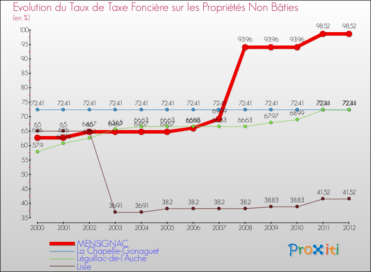 Evolution du taux de la taxe foncière sur les immeubles et terrains non batis pour MENSIGNAC et les communes proches de 2000 à 2012 Comparaison des taux de la taxe foncière sur les immeubles et terrains non batis pour MENSIGNAC et les communes voisines de 2000 à 2012